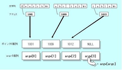 図2：各文字列へのポインタの配列