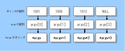 図3：コマンドライン・パラメータをポインタの配列とした場合とポインタのポインタとした場合