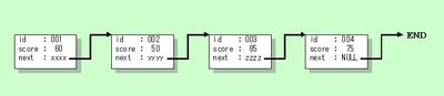 図1：ポインタを使って構造体をリンクする