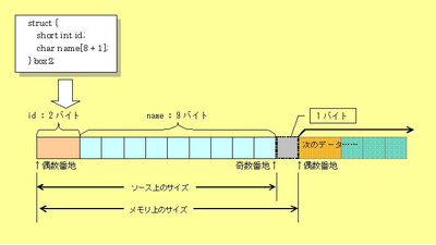 図2：構造体に奇数バイトのメンバがあればパディングが行われる