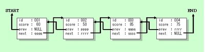 図1：構造体の双方向リンク