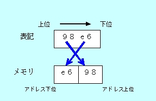 図3：2バイトデータの上位と下位はメモリ内で逆転している