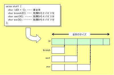 図1：共用体のイメージ