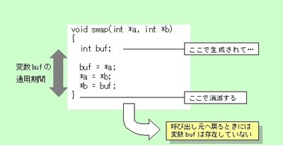 図1：自動変数は宣言された関数内でのみ存在している