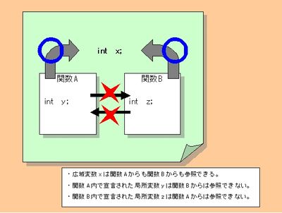 図2：局所変数と広域変数の違い