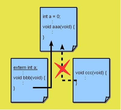 図1：externを付けるとソースの外で宣言された広域変数を参照できる