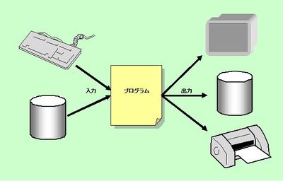 図1：ディスク上のデータもキーボードからのデータもファイルとして扱う