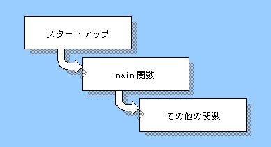 図4：最初にスタートアップルーチンが実行され、そこからmain関数が呼び出される