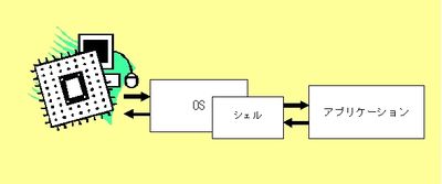 図2：CPUとアプリケーションの間にOSが介在している