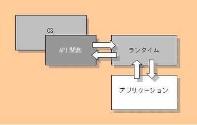 図3：OSとアプリケーションの間にランタイムが介在する