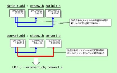 図1：ファイルの更新日付でコマンドラインを実行するか判断する