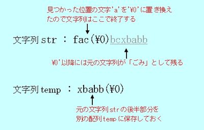 図2：元の文字列を「旧文字列の直前まで」と「旧文字列の直後から」に分ける