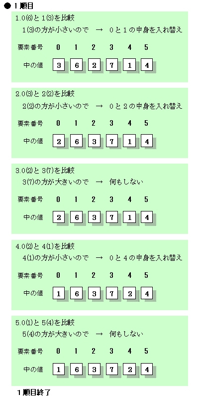 図4：並べ替えの1巡目（0番が比較元）