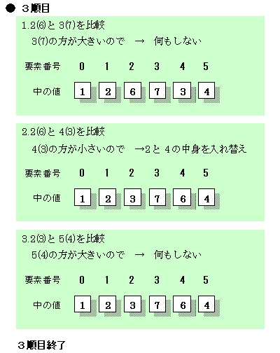 図6：並べ替え3巡目