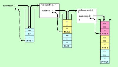 図1：関数の再帰呼び出しとスタックの様子