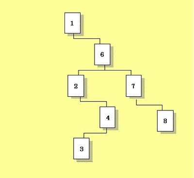 図3：先頭が最小値だった場合は右に偏る