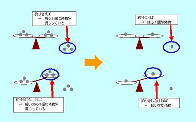 図1：金貨3枚に分ければ2回で偽物が見付かる