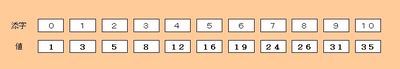 図2：探索対象の値は整列されて配列に格納されている