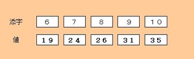 図3：探索対象の値が半分に減った