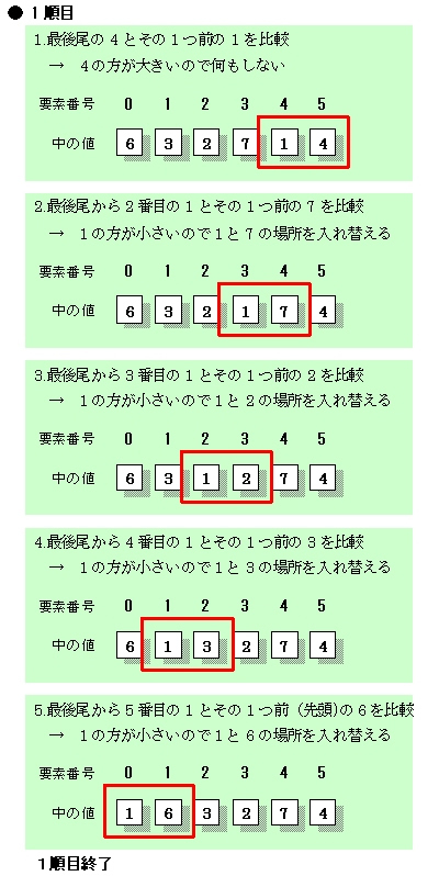 図2：並べ替えの1巡目