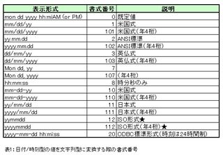 表1：日付/時刻型の値を文字列型に変換する際の書式番号(Db23Tables.xls)