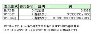 表2：floatまたはreal型の値を文字列型に変換する際の書式番号(Db23Tables.xls)