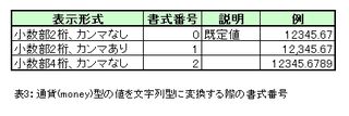 表3：通貨(money)型の値を文字列型に変換する際の書式番号(Db23Tables.xls)