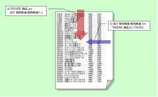 図1：トランザクションが管理されていないと、a)より先にb)が「550501／ティーポット」を処理する可能性がある