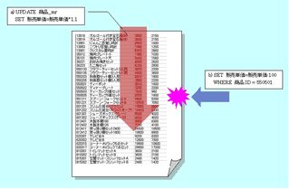 図2：トランザクションが管理されていればa)の処理中はテーブルがロックされ、他からはアクセスできなくなる